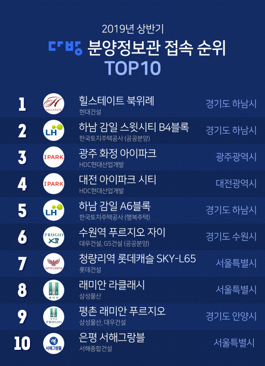 2019년 상반기 다방 분양정보관 접속 순위 상위 10곳. <스테이션 3제공>